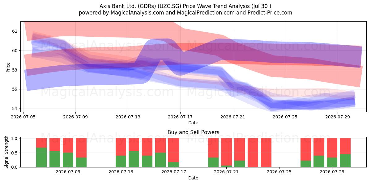  Axis Bank Ltd. (GDRs) (UZC.SG) Support and Resistance area (29 Jul) 