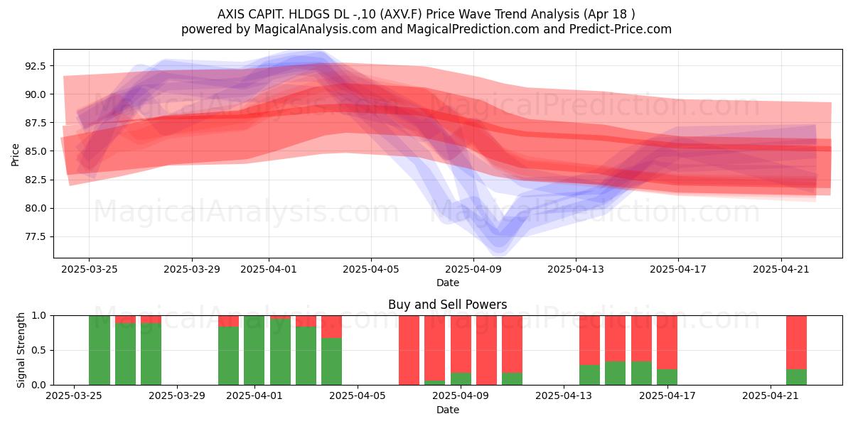  AXIS CAPIT. HLDGS DL -,10 (AXV.F) Support and Resistance area (18 Apr) 