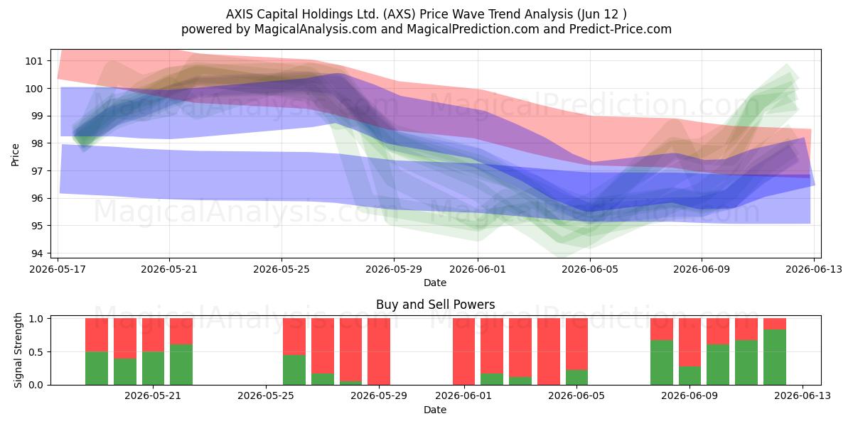 AXIS Capital Holdings Ltd. (AXS) Support and Resistance area (11 Jun) 