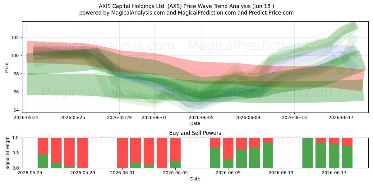 AXIS Capital Holdings Ltd. (AXS) Support and Resistance area (17 Jun) 
