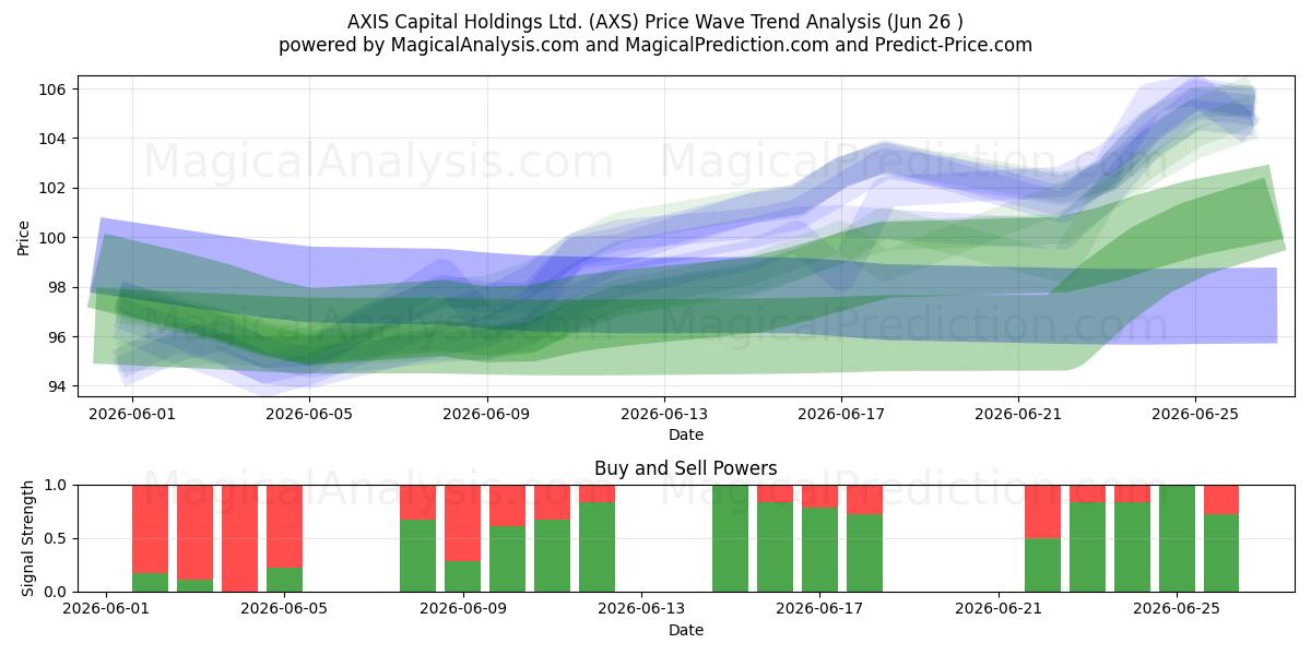  AXIS Capital Holdings Ltd. (AXS) Support and Resistance area (25 Jun) 
