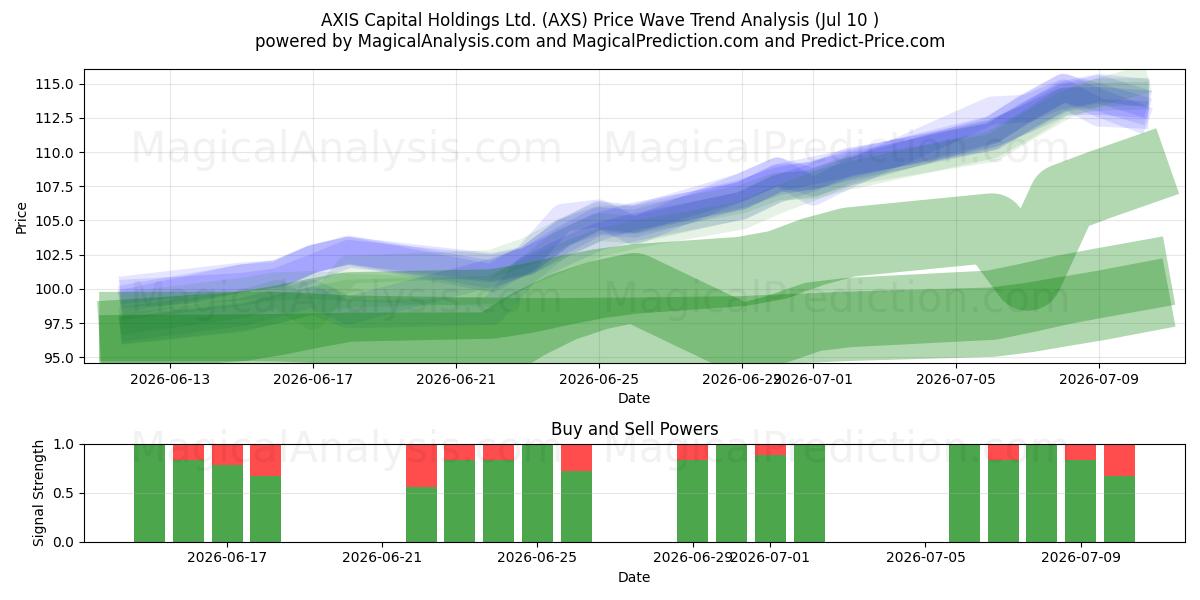  AXIS Capital Holdings Ltd. (AXS) Support and Resistance area (09 Jul) 