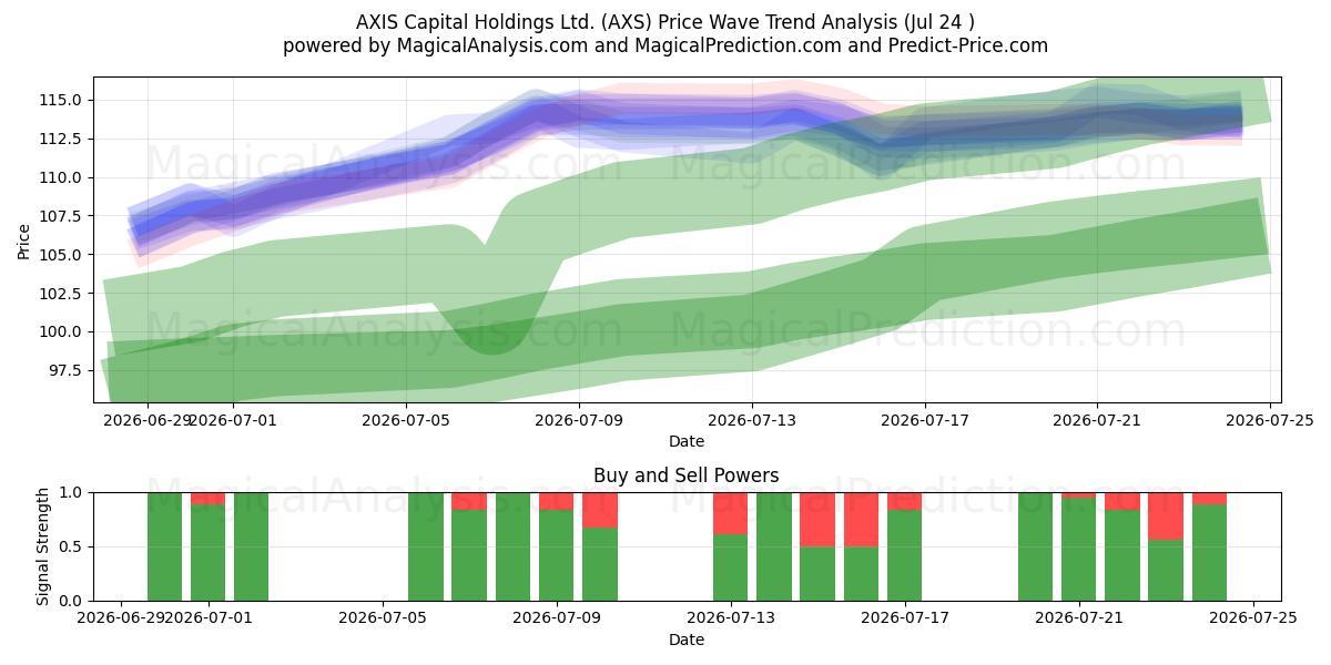  AXIS Capital Holdings Ltd. (AXS) Support and Resistance area (23 Jul) 