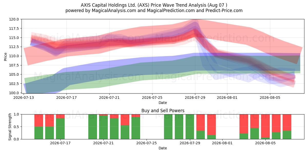  AXIS Capital Holdings Ltd. (AXS) Support and Resistance area (06 Aug) 