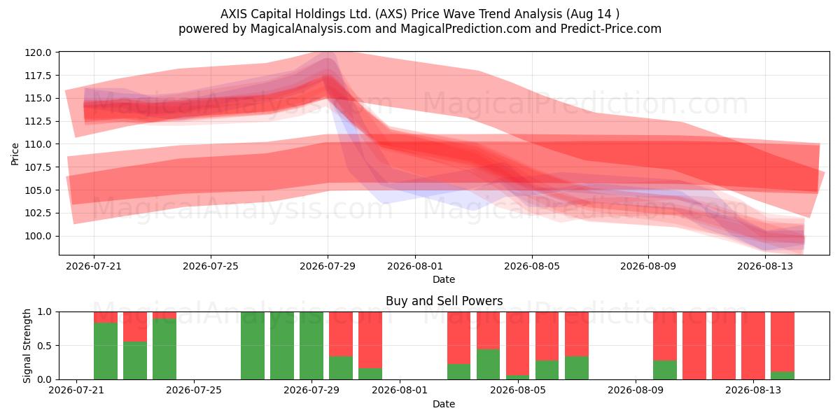  AXIS Capital Holdings Ltd. (AXS) Support and Resistance area (13 Aug) 