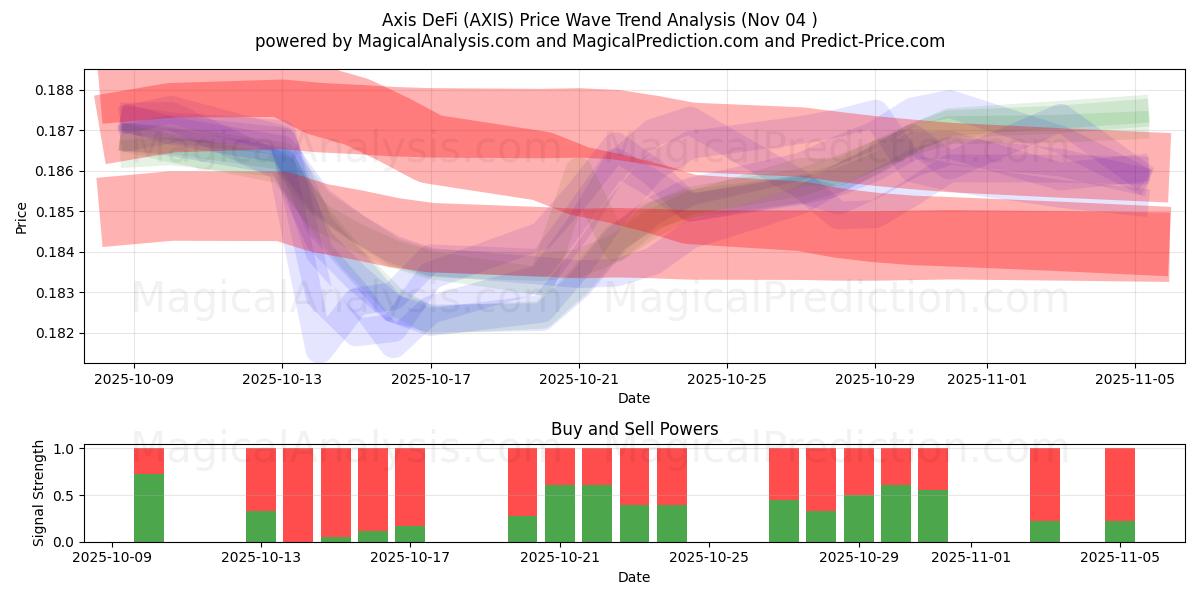  Asse DeFi (AXIS) Support and Resistance area (03 Nov) 