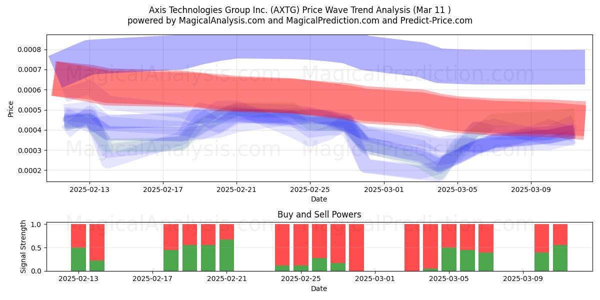  Axis Technologies Group Inc. (AXTG) Support and Resistance area (14 Mar) 