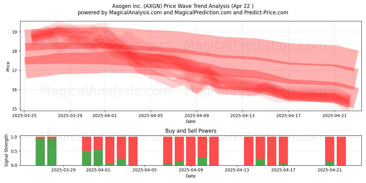  Axogen Inc. (AXGN) Support and Resistance area (22 Apr) 