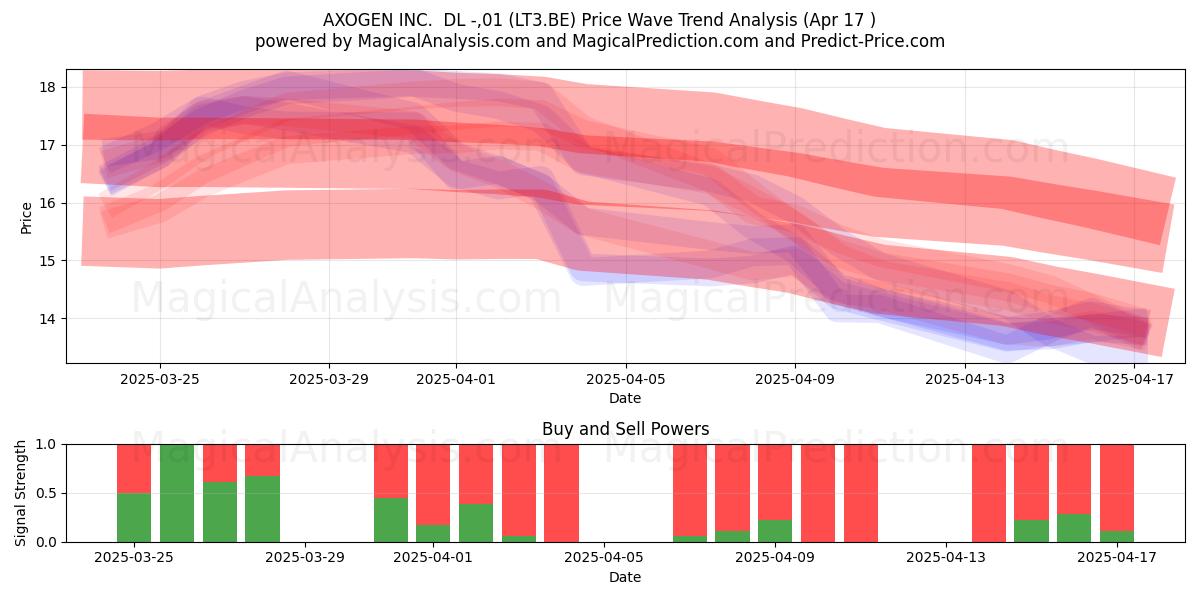  AXOGEN INC.  DL -,01 (LT3.BE) Support and Resistance area (17 Apr) 