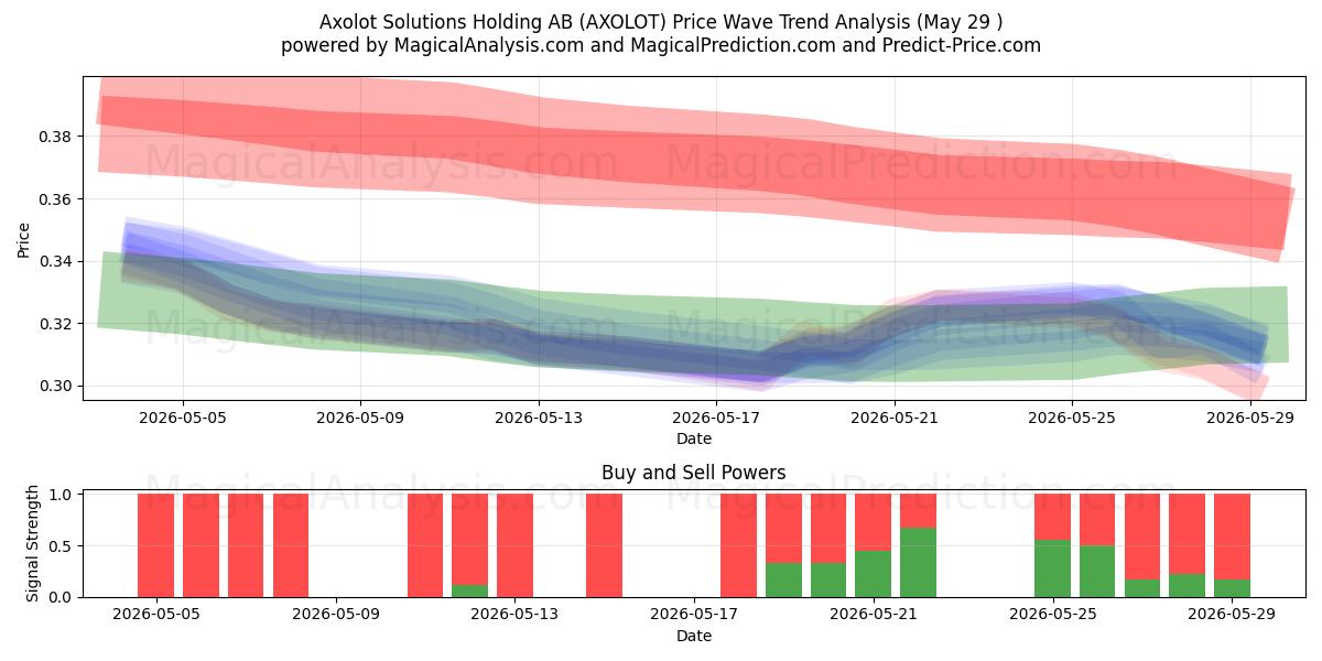  Axolot Solutions Holding AB (AXOLOT) Support and Resistance area (28 May) 