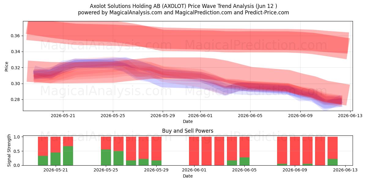  Axolot Solutions Holding AB (AXOLOT) Support and Resistance area (11 Jun) 