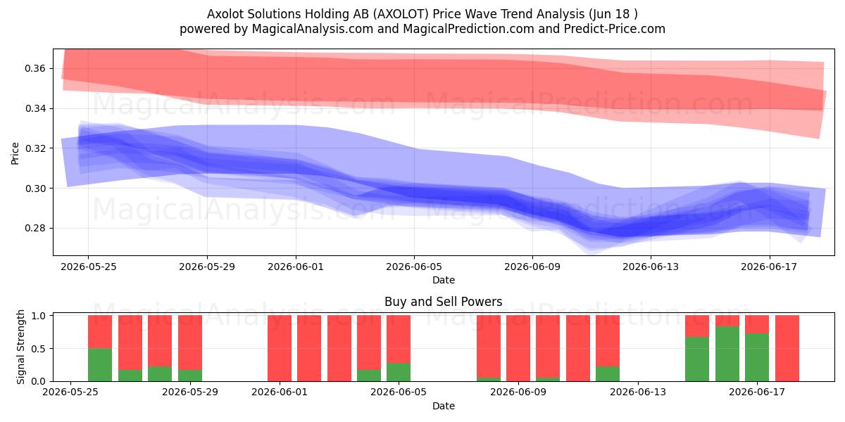  Axolot Solutions Holding AB (AXOLOT) Support and Resistance area (17 Jun) 