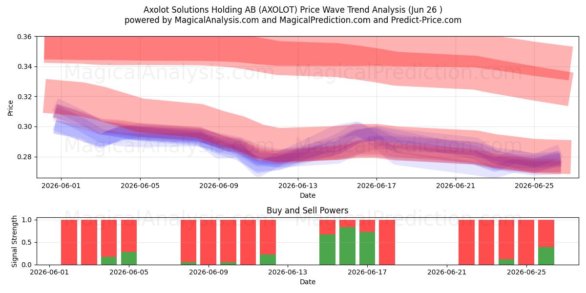  Axolot Solutions Holding AB (AXOLOT) Support and Resistance area (25 Jun) 