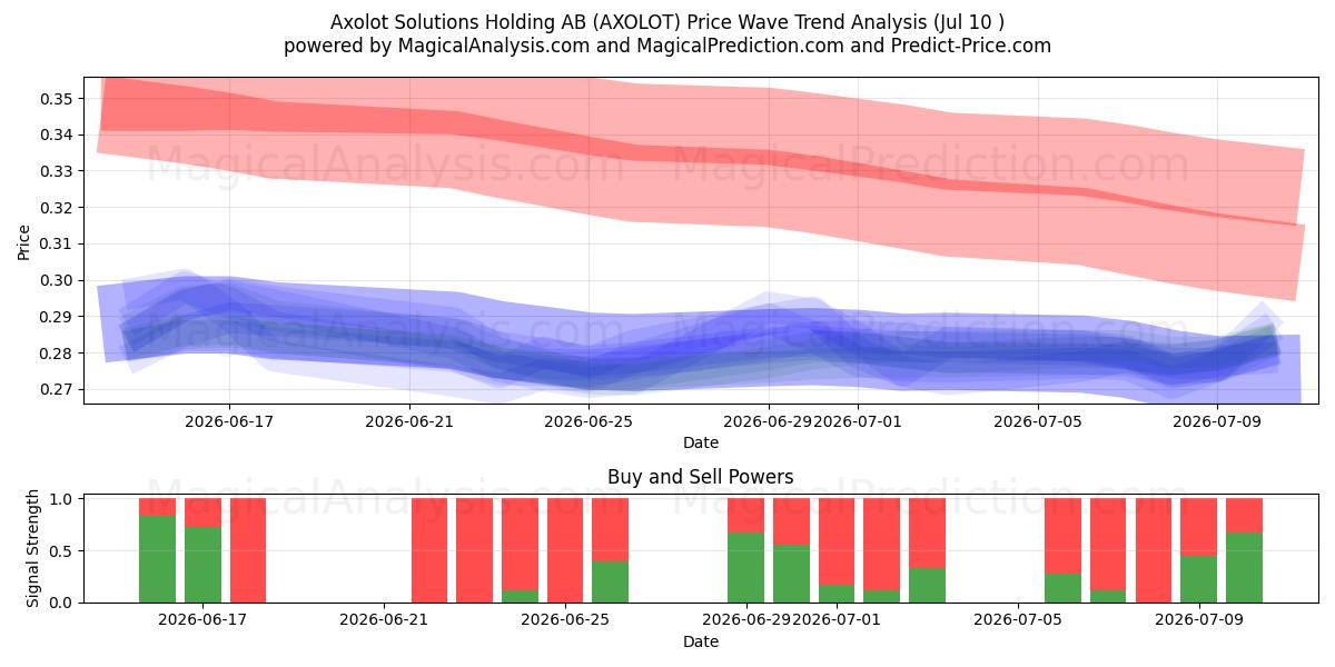  Axolot Solutions Holding AB (AXOLOT) Support and Resistance area (09 Jul) 