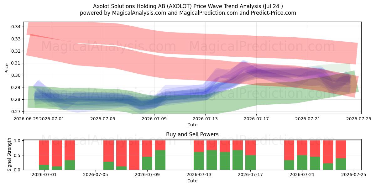  Axolot Solutions Holding AB (AXOLOT) Support and Resistance area (23 Jul) 