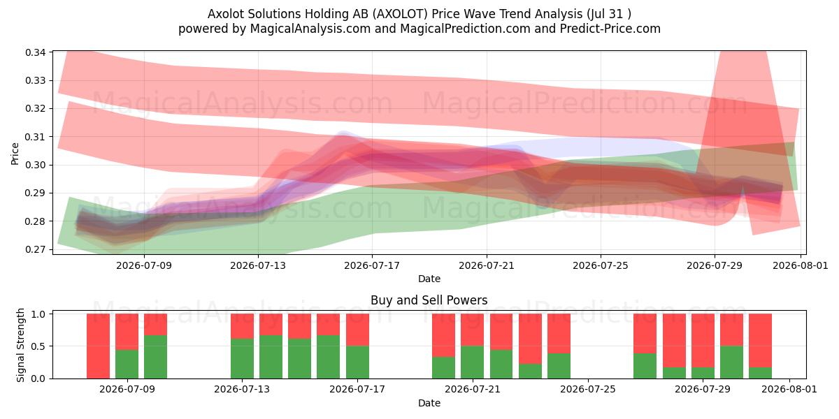  Axolot Solutions Holding AB (AXOLOT) Support and Resistance area (30 Jul) 