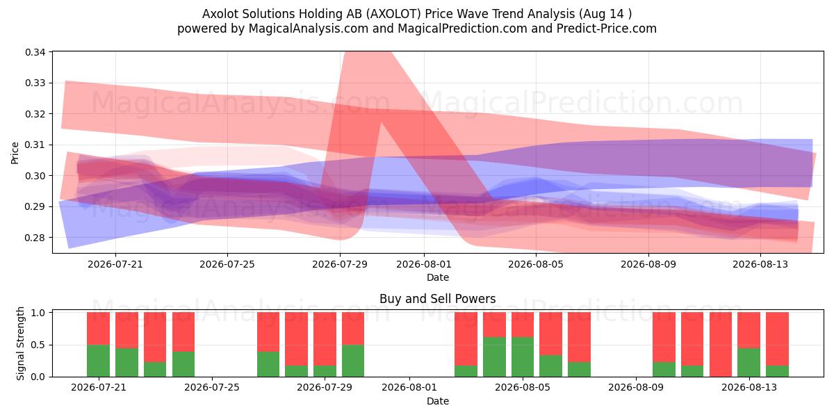  Axolot Solutions Holding AB (AXOLOT) Support and Resistance area (13 Aug) 