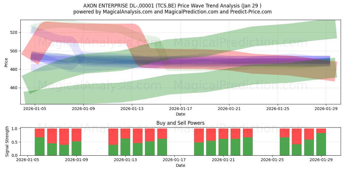  AXON ENTERPRISE DL-,00001 (TCS.BE) Support and Resistance area (28 Jan) 