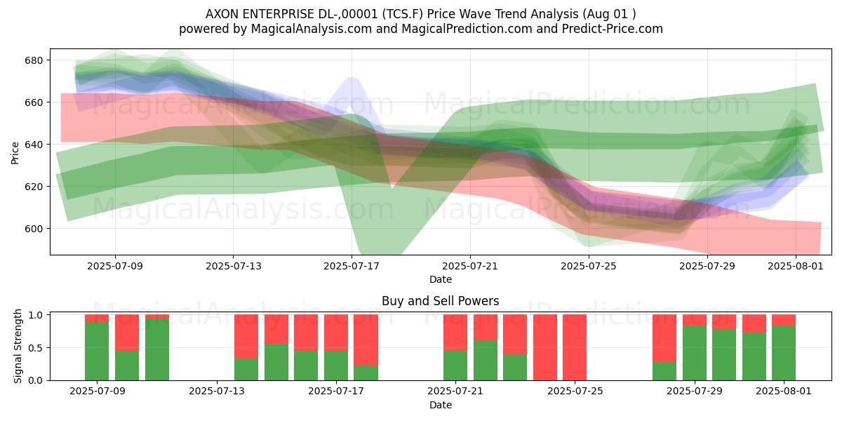 AXON ENTERPRISE DL-,00001 (TCS.F) Support and Resistance area (31 Jul) AXON ENTERPRISE DL-,00001 (TCS.F) Support and Resistance area (31 Jul)