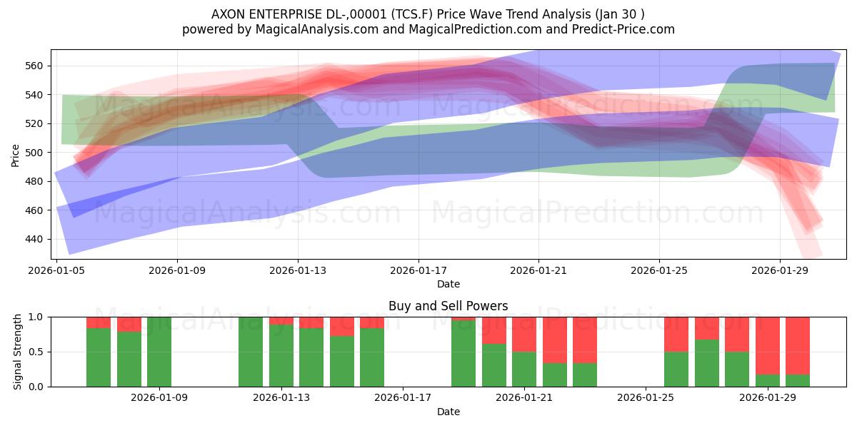  AXON ENTERPRISE DL-,00001 (TCS.F) Support and Resistance area (29 Jan) 