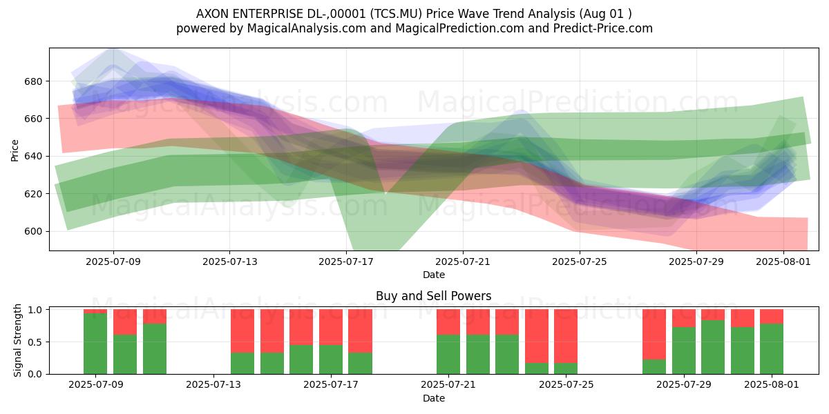 AXON ENTERPRISE DL-,00001 (TCS.MU) Support and Resistance area (31 Jul) AXON ENTERPRISE DL-,00001 (TCS.MU) Support and Resistance area (31 Jul)