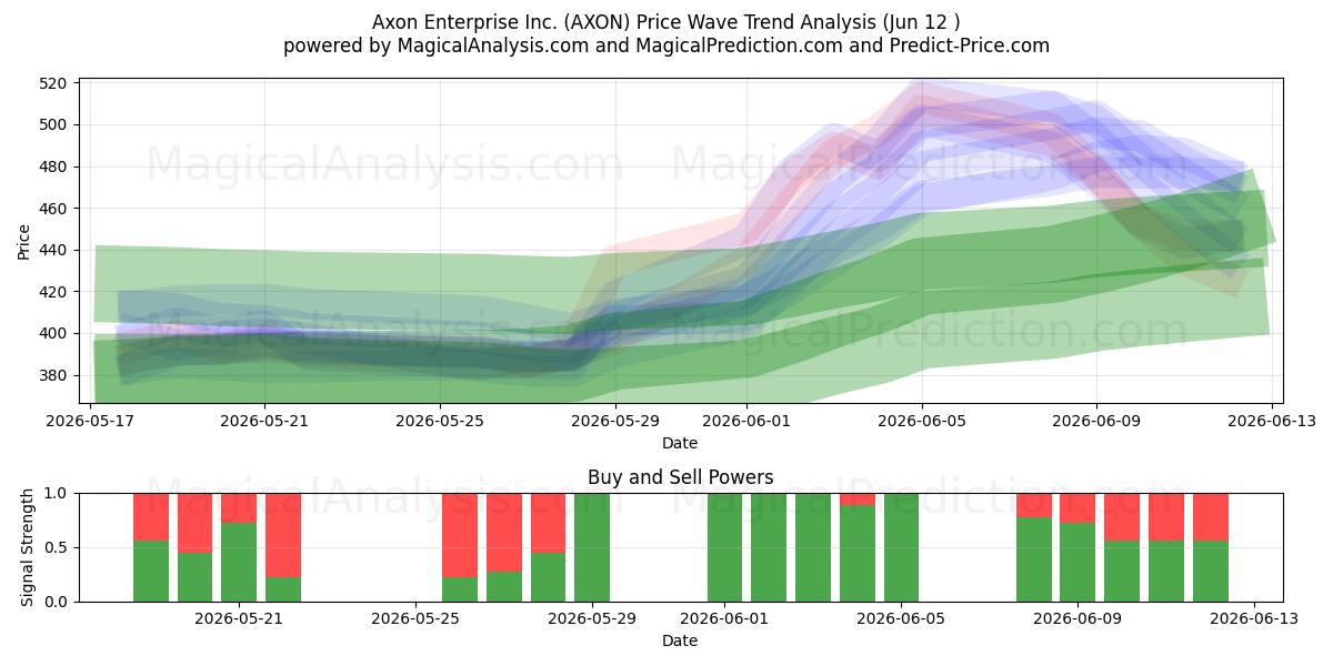  Axon Enterprise Inc. (AXON) Support and Resistance area (11 Jun) 