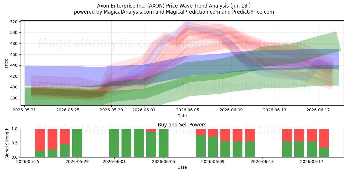  Axon Enterprise Inc. (AXON) Support and Resistance area (17 Jun) 