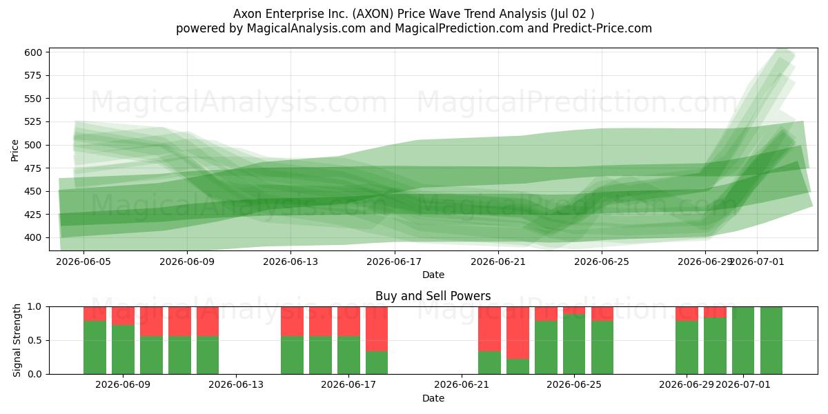 Axon Enterprise Inc. (AXON) Support and Resistance area (01 Jul) 