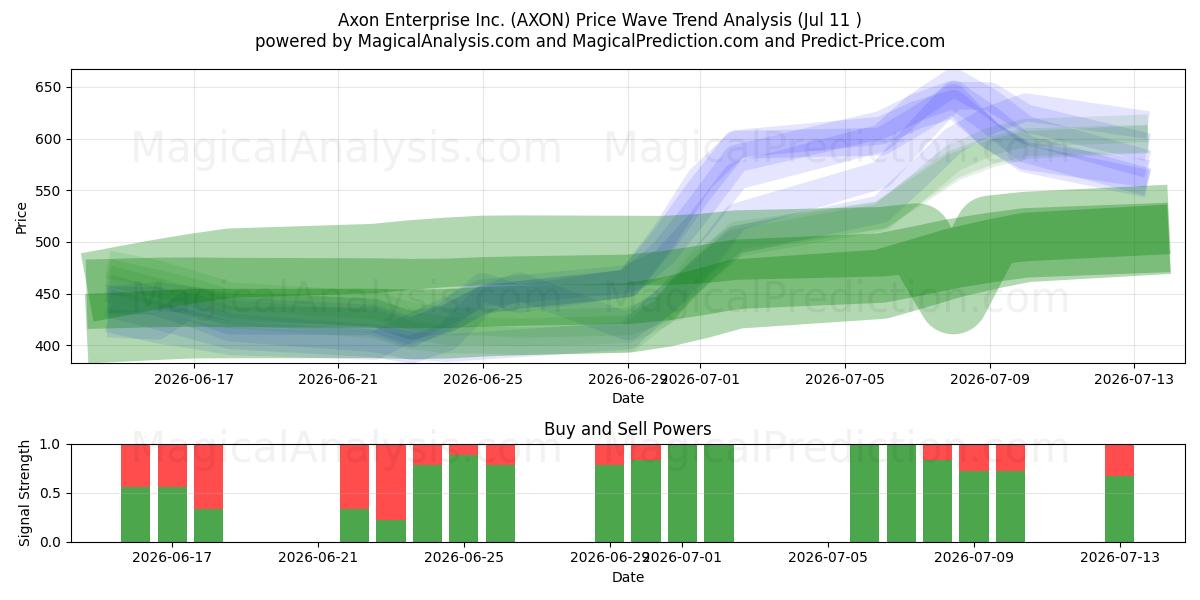  Axon Enterprise Inc. (AXON) Support and Resistance area (10 Jul) 
