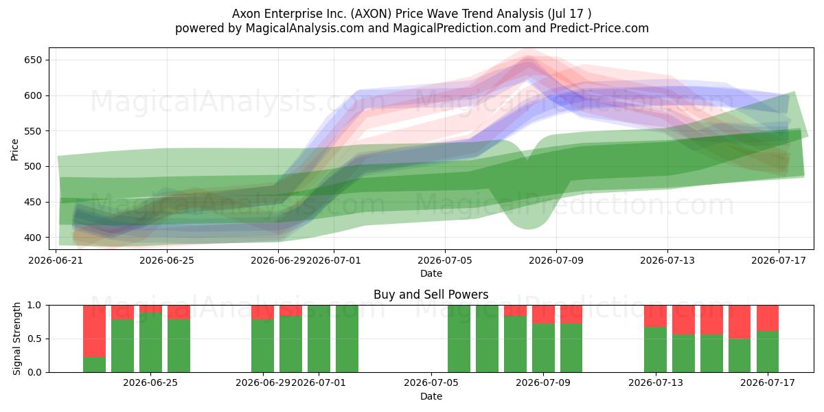  Axon Enterprise Inc. (AXON) Support and Resistance area (16 Jul) 