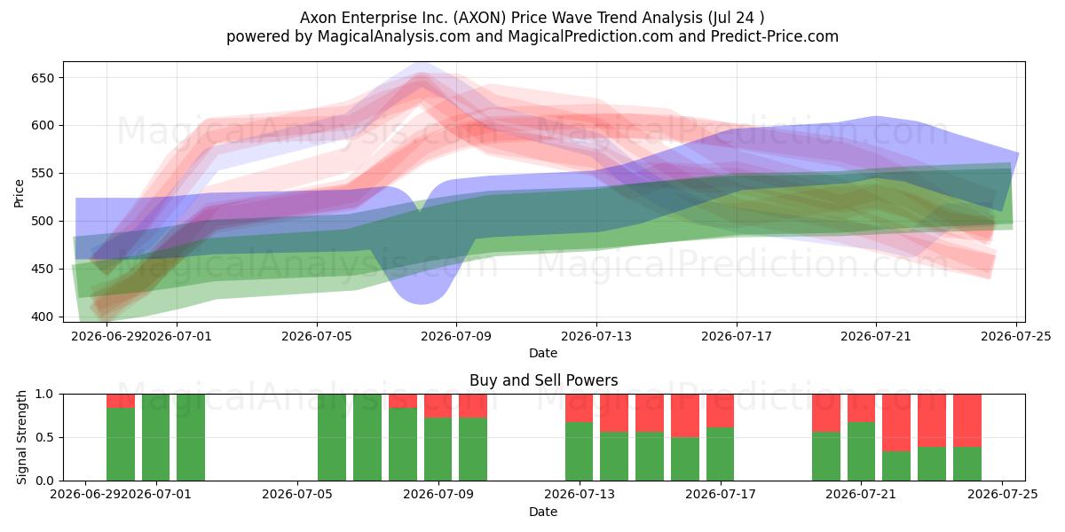  Axon Enterprise Inc. (AXON) Support and Resistance area (23 Jul) 
