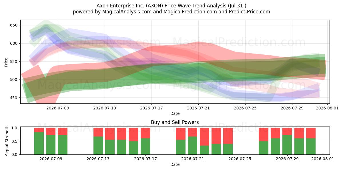  Axon Enterprise Inc. (AXON) Support and Resistance area (30 Jul) 