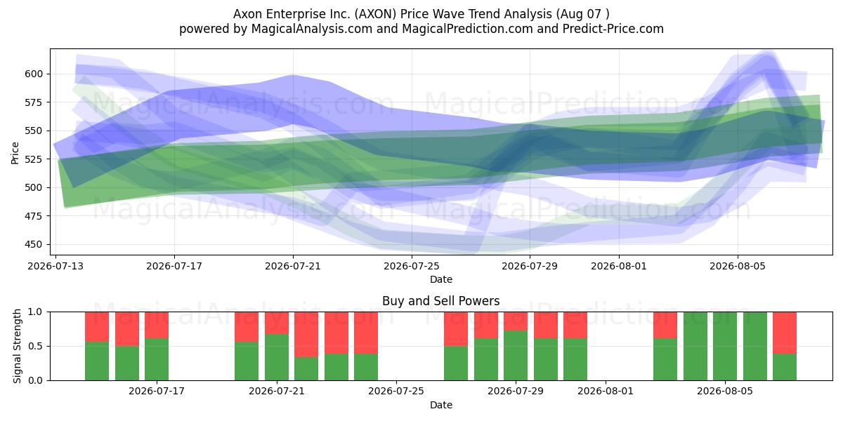  Axon Enterprise Inc. (AXON) Support and Resistance area (06 Aug) 