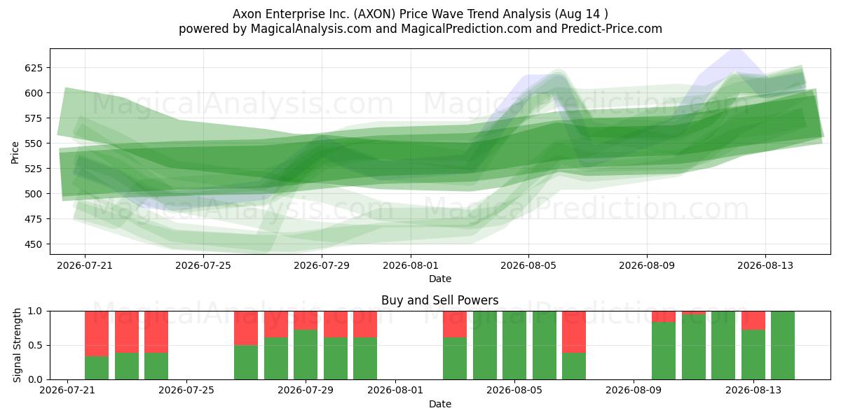  Axon Enterprise Inc. (AXON) Support and Resistance area (13 Aug) 