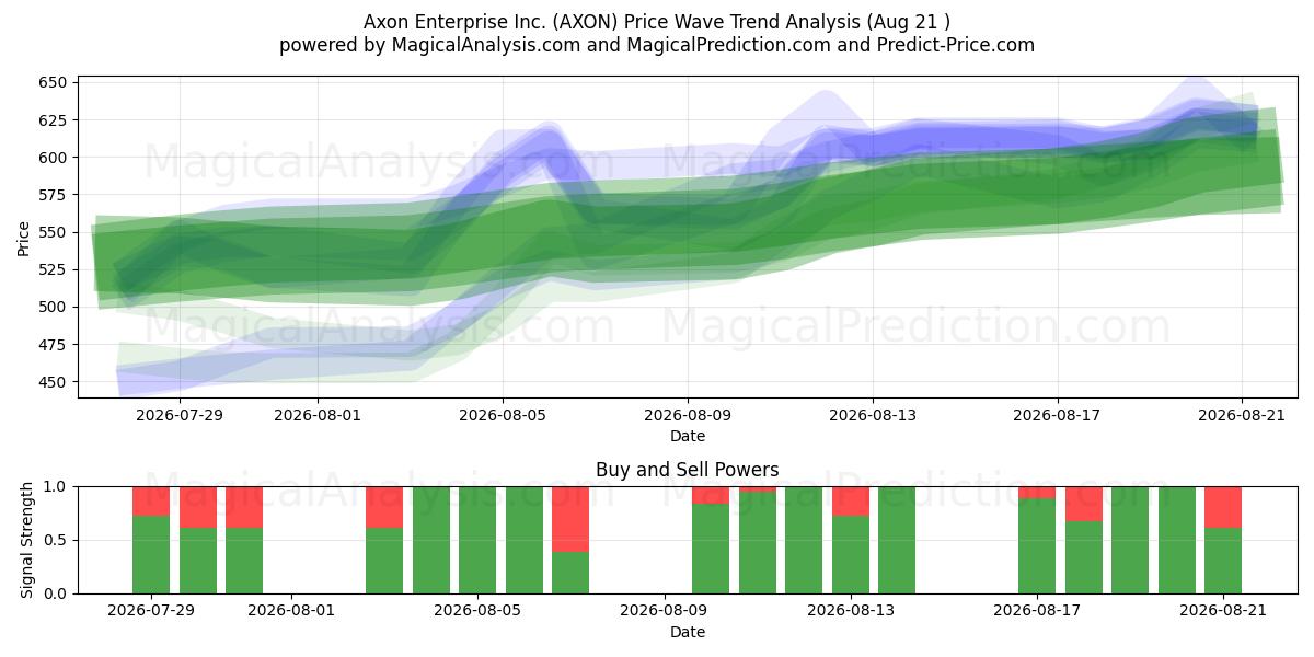  Axon Enterprise Inc. (AXON) Support and Resistance area (20 Aug) 