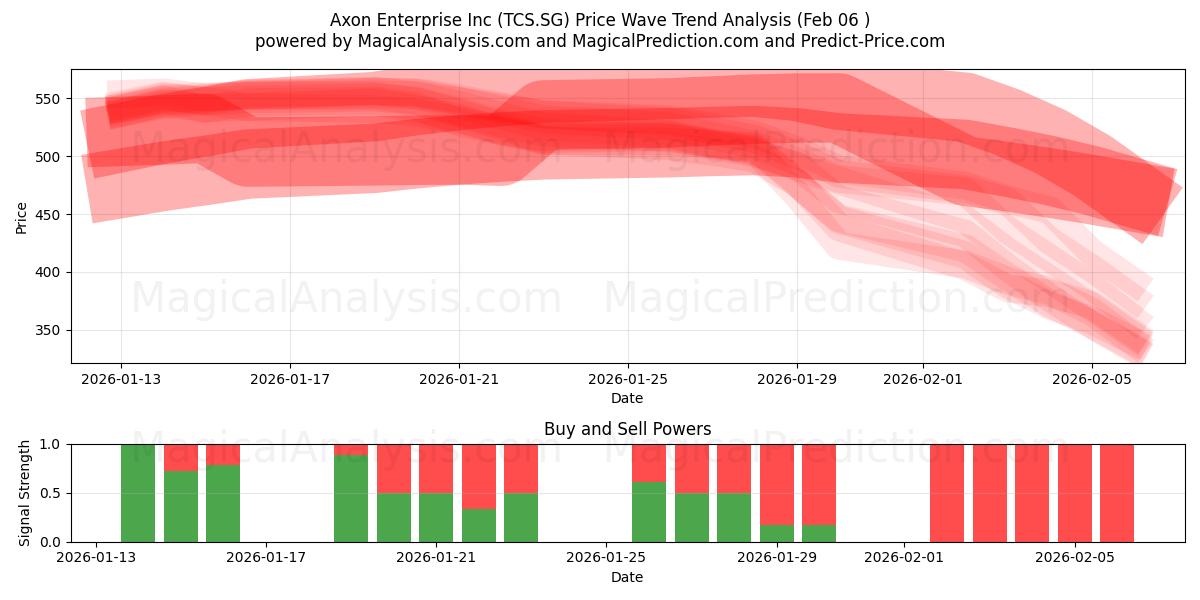  Axon Enterprise Inc (TCS.SG) Support and Resistance area (05 Feb) 