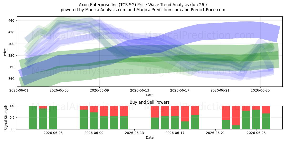  Axon Enterprise Inc (TCS.SG) Support and Resistance area (25 Jun) 