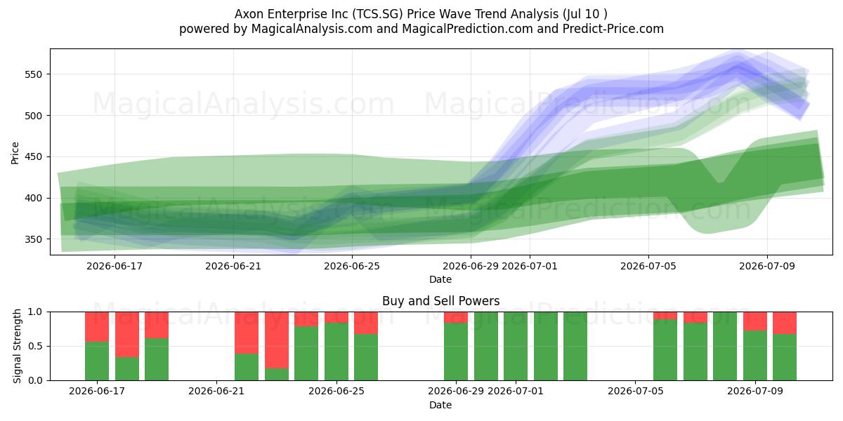  Axon Enterprise Inc (TCS.SG) Support and Resistance area (09 Jul) 