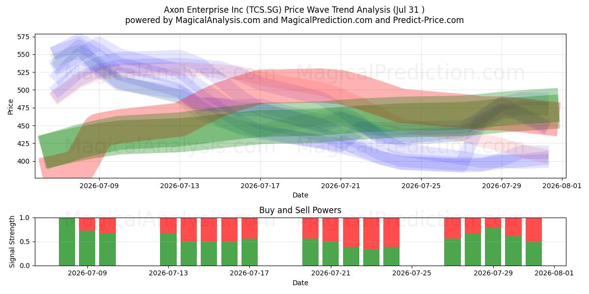 Axon Enterprise Inc (TCS.SG) Support and Resistance area (30 Jul) 