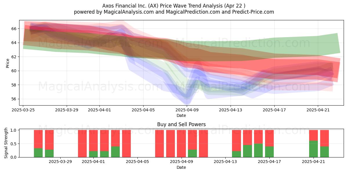 Axos Financial Inc. (AX) Support and Resistance area (22 Apr) 