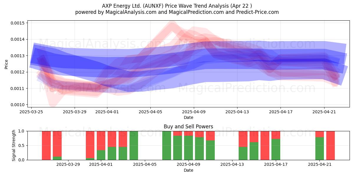  AXP Energy Ltd. (AUNXF) Support and Resistance area (22 Apr) 