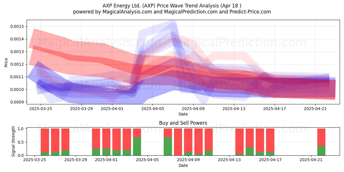 AXP Energy Ltd. (AXP) Support and Resistance area (18 Apr) AXP Energy Ltd. (AXP) Support and Resistance area (18 Apr)