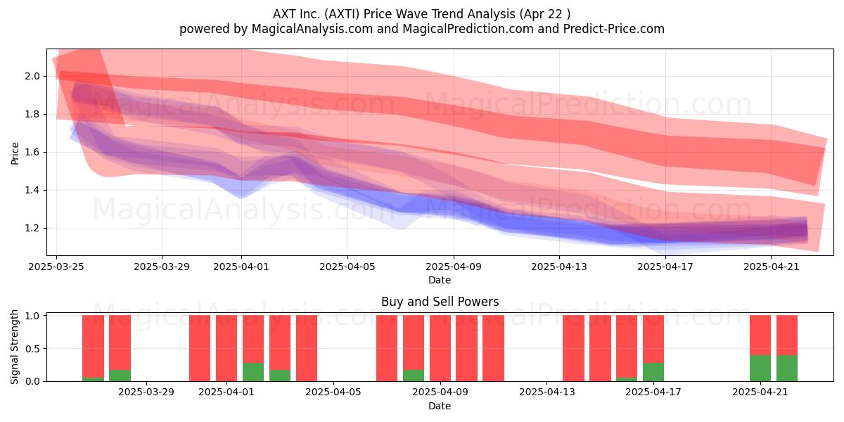  AXT Inc. (AXTI) Support and Resistance area (22 Apr) 