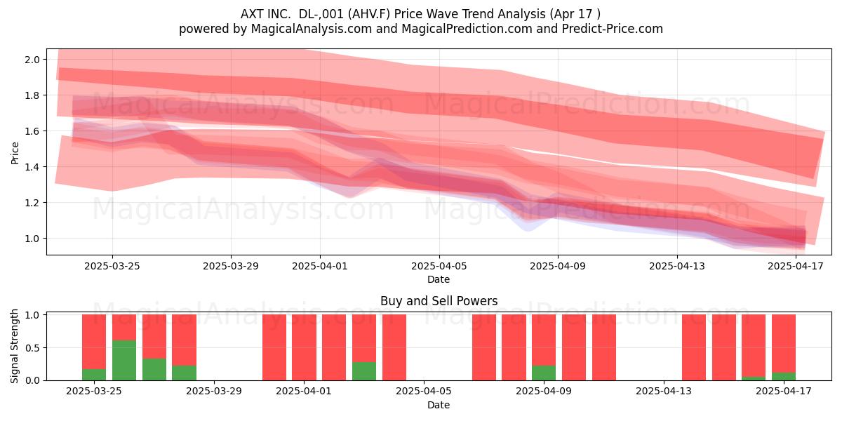  AXT INC.  DL-,001 (AHV.F) Support and Resistance area (17 Apr) 