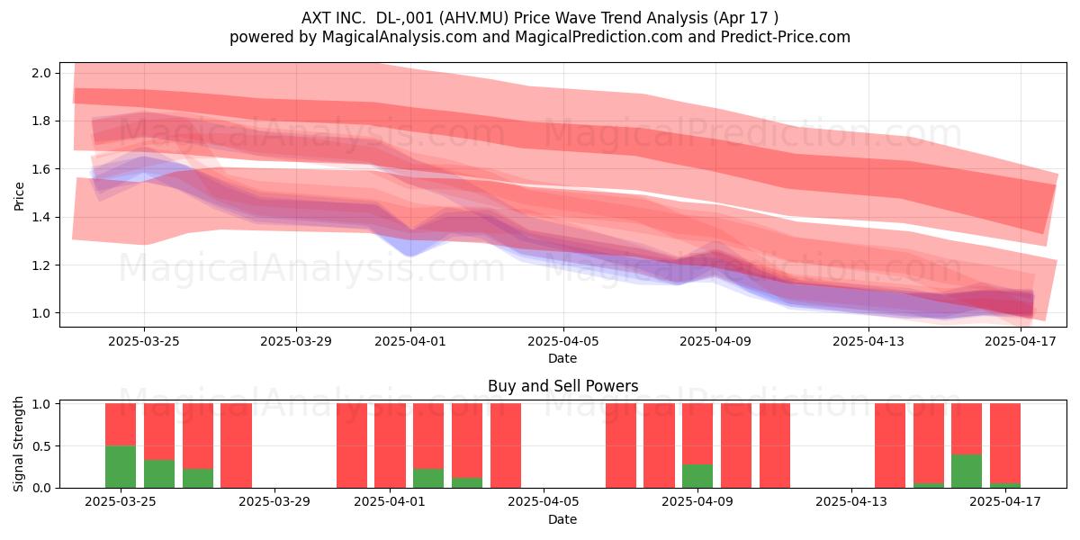  AXT INC.  DL-,001 (AHV.MU) Support and Resistance area (17 Apr) 