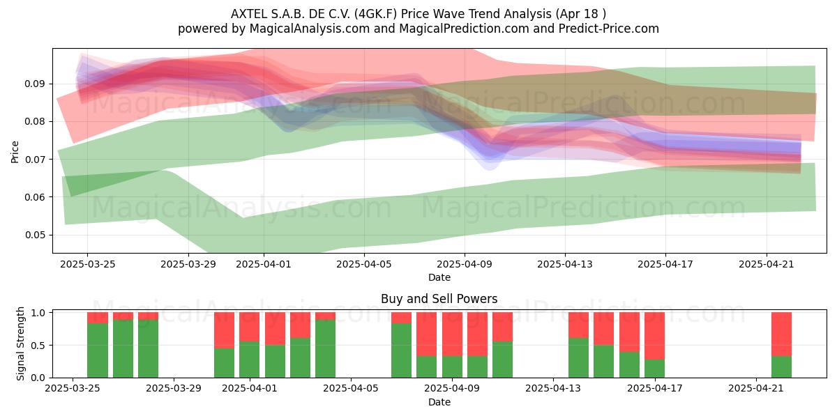  AXTEL S.A.B. DE C.V. (4GK.F) Support and Resistance area (18 Apr) 