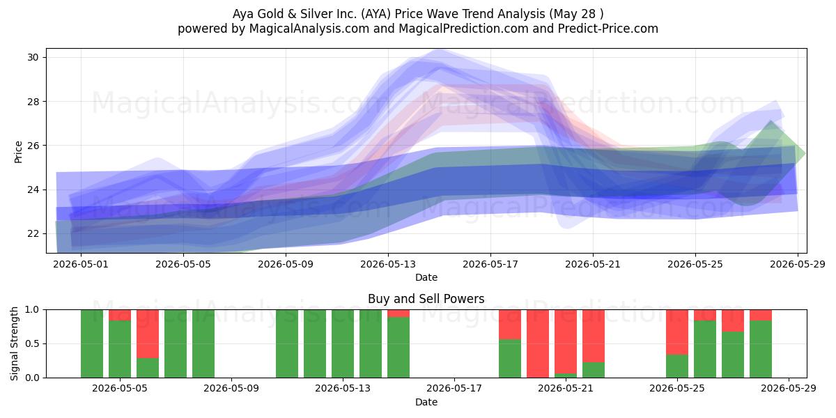 Aya Gold & Silver Inc. (AYA) Support and Resistance area (26 May) 