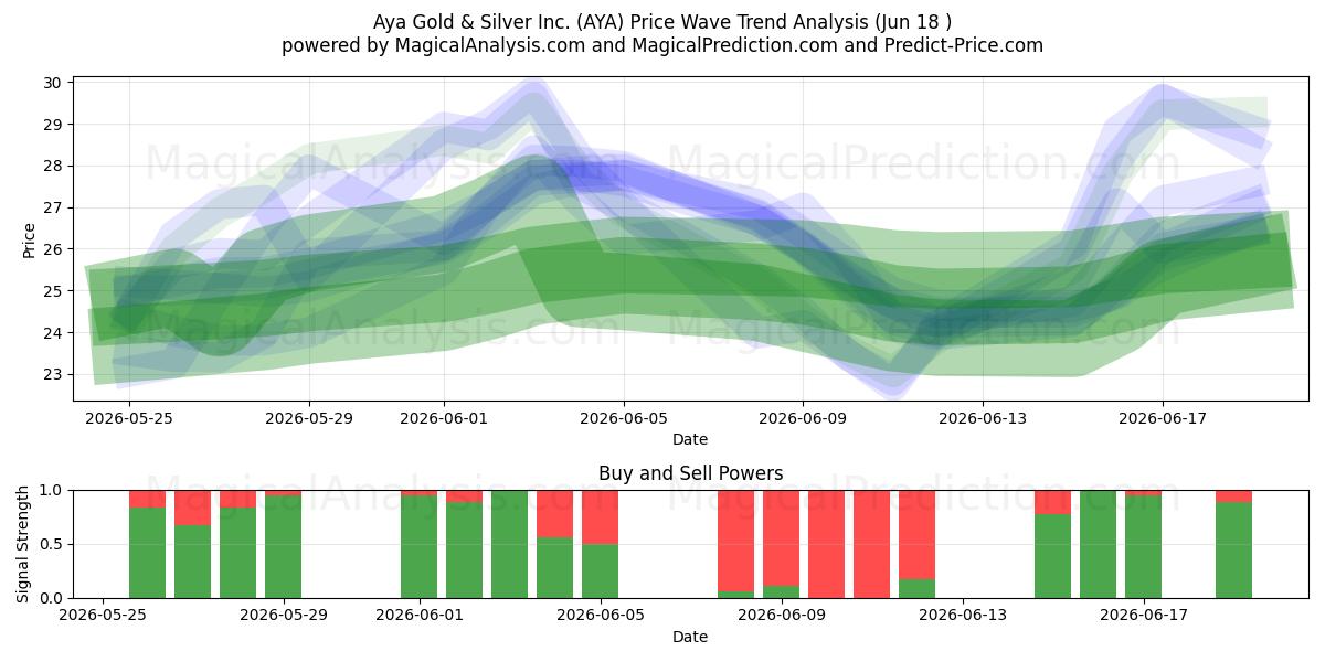  Aya Gold & Silver Inc. (AYA) Support and Resistance area (17 Jun) 