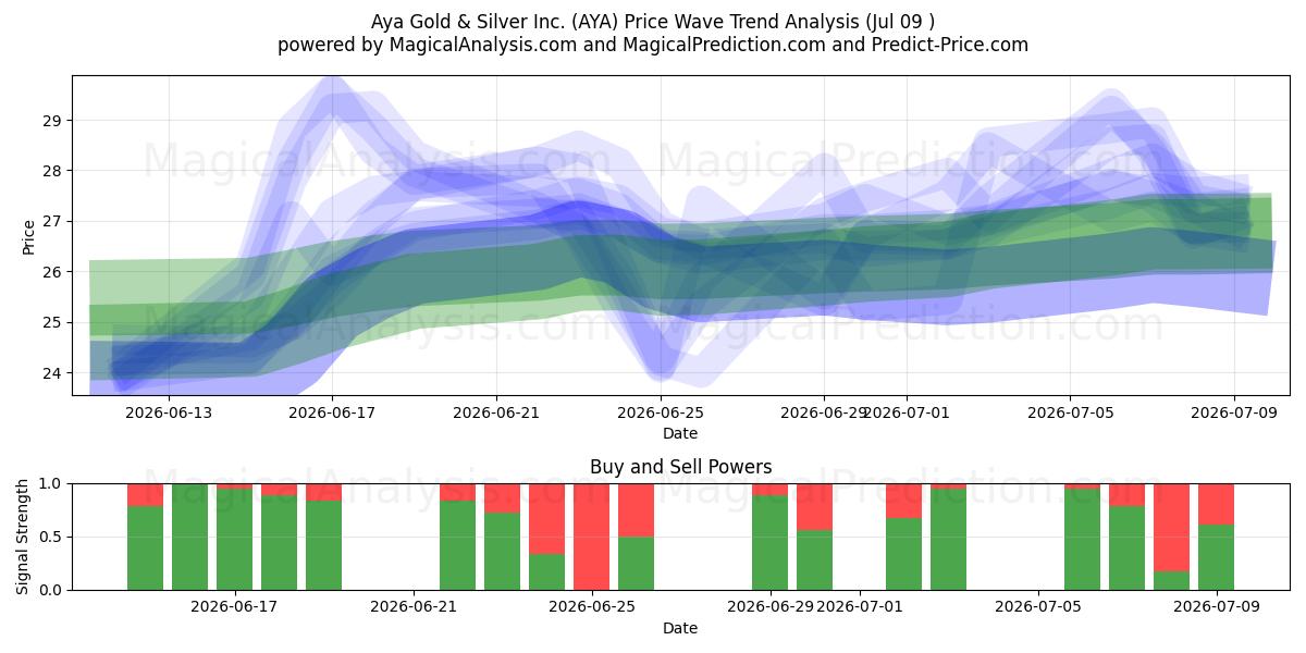  Aya Gold & Silver Inc. (AYA) Support and Resistance area (08 Jul) 