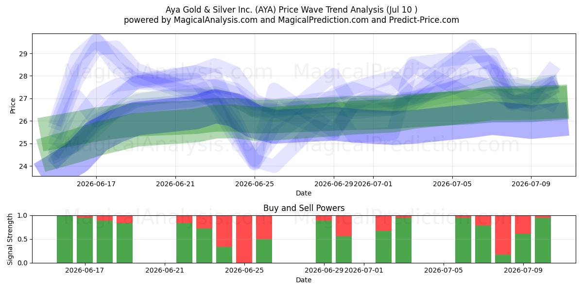  Aya Gold & Silver Inc. (AYA) Support and Resistance area (09 Jul) 